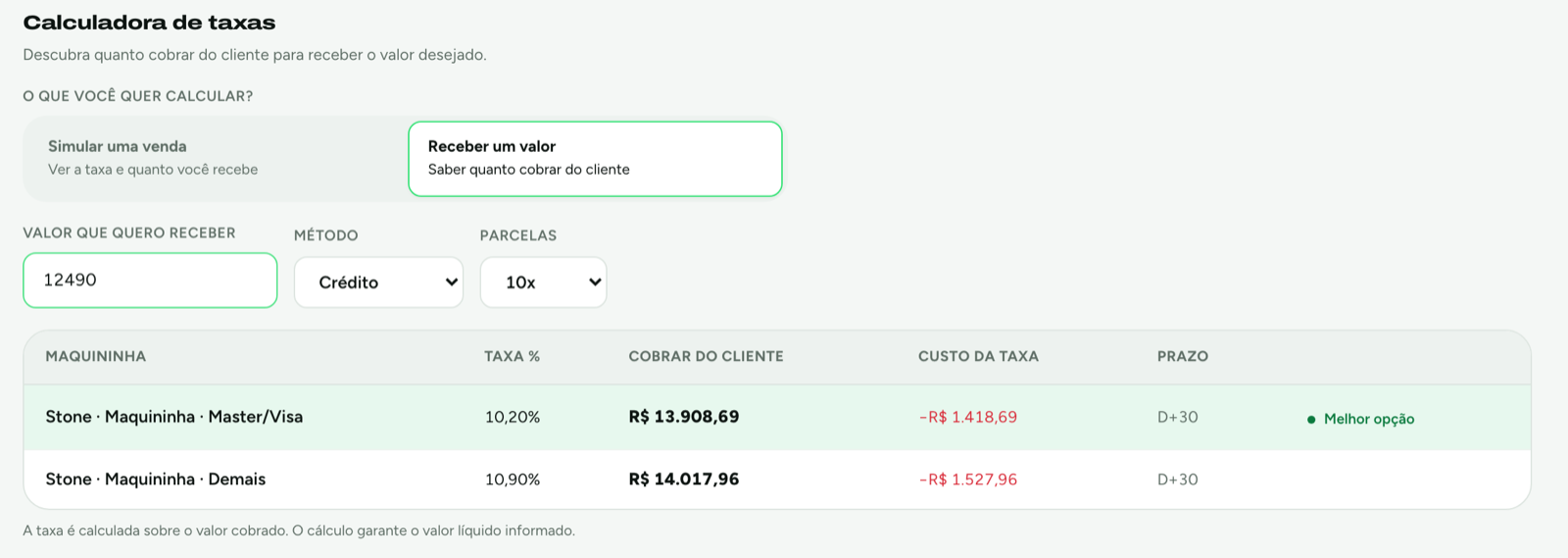 Calculadora no modo receber um valor: para receber R$ 12.490 em 10x, cobrar R$ 13.908,69 do cliente